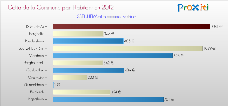 Dette par habitant de la commune en 2012 pour ISSENHEIM et les communes proches Comparaison de la dette par habitant de la commune en 2012 pour ISSENHEIM et les communes voisines