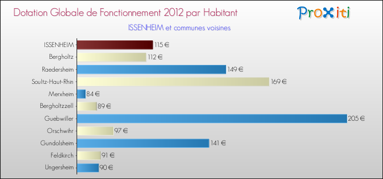 Montant des dotations globales de fonctionnement DGF par Habitant pour ISSENHEIM et les communes proches Comparaison des des dotations globales de fonctionnement DGF par habitant pour ISSENHEIM et les communes voisines