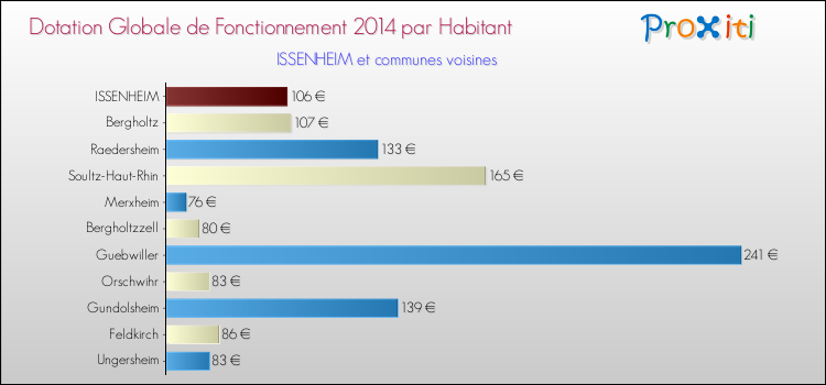 Montant des dotations globales de fonctionnement DGF par Habitant pour ISSENHEIM et les communes proches en 2014. Comparaison des des dotations globales de fonctionnement DGF par habitant pour ISSENHEIM et les communes voisines en 2014.