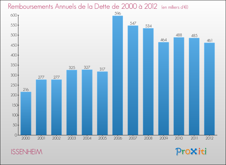 Evolution de l'annuité de la dette pour la commune de ISSENHEIM de 2000 à 2012 Annuités de la dette pour ISSENHEIM de 2000 à 2012