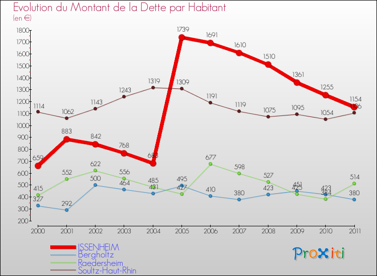 Evolution de la dette par habitant pour la commune de ISSENHEIM et les communes proches Comparaison de la dette par habitant pour ISSENHEIM et les communes voisines