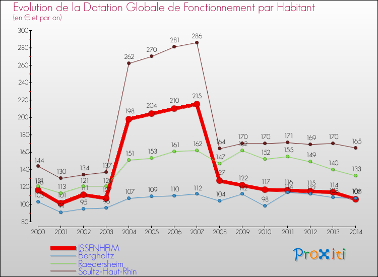 Evolution et montant de la dotation globale de fonctionnement par Habitant pour ISSENHEIM et les communes proches de 2000 à 2014. Comparaison des dotations globales de fonctionnement par habitant pour ISSENHEIM et les communes voisines de 2000 à 2014.
