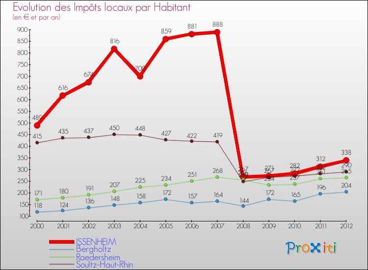 Evolution et montant des impôts locaux par Habitant pour ISSENHEIM et les communes proches Comparaison des impôts locaux par habitant pour ISSENHEIM et les communes voisines
