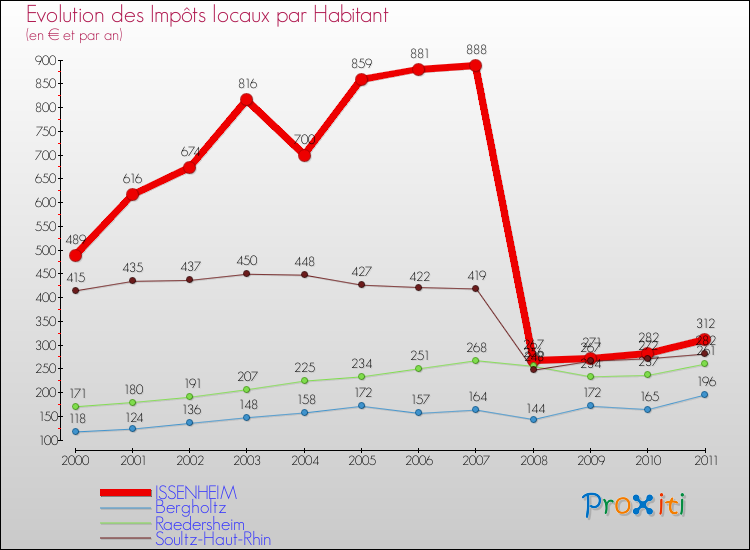 Evolution et montant des impôts locaux par Habitant pour ISSENHEIM et les communes proches Comparaison des impôts locaux par habitant pour ISSENHEIM et les communes voisines