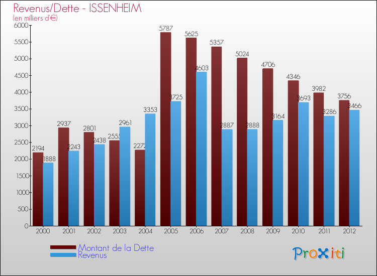 Evolution comparée de la dette et des revenus pour la commune de ISSENHEIM de 2000 à 2012 Comparaison de la dette et des revenus pour ISSENHEIM de 2000 à 2012