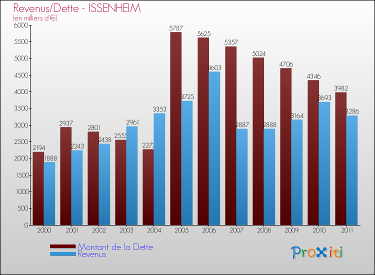 Evolution comparée de la dette et des revenus pour la commune de ISSENHEIM de 2000 à 2011 Comparaison de la dette et des revenus pour ISSENHEIM de 2000 à 2011