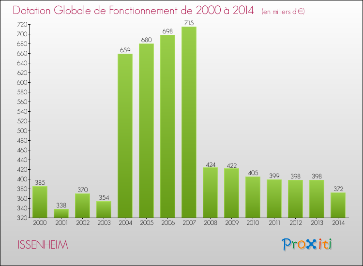 Evolution du montant de la Dotation Globale de Fonctionnement pour la commune de ISSENHEIM de 2000 à 2014 Evolution du montant de la Dotation Globale de Fonctionnement pour ISSENHEIM de 2000 à 2014
