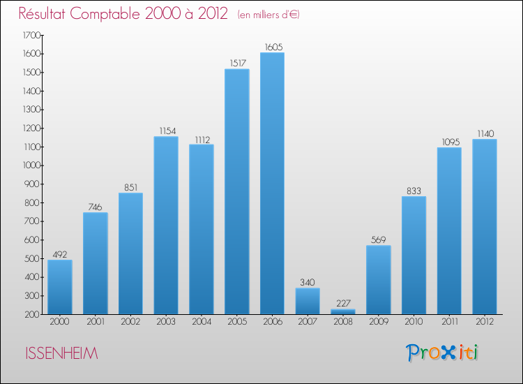 Evolution du résultat comptable pour la commune de ISSENHEIM de 2000 à 2012 Evolution du résultat comptable pour ISSENHEIM de 2000 à 2012
