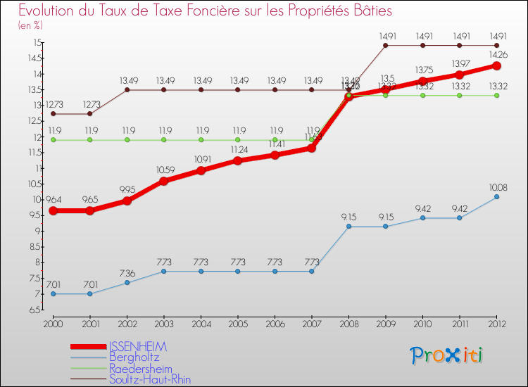 Evolution du taux de la taxe foncière sur le bati pour ISSENHEIM et les communes proches de 2000 à 2012 Comparaison des taux de taxe foncière sur le bati pour ISSENHEIM et les communes voisines de 2000 à 2012