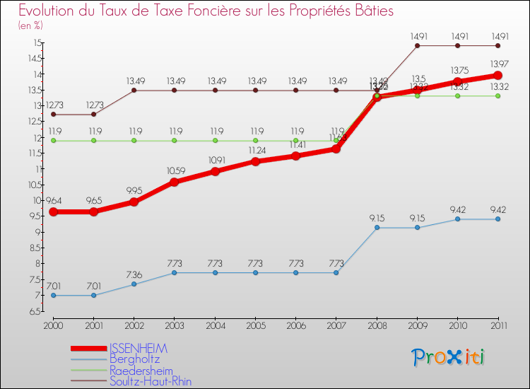 Evolution du taux de la taxe foncière sur le bati pour ISSENHEIM et les communes proches Comparaison des taux de taxe foncière sur le bati pour ISSENHEIM et les communes voisines