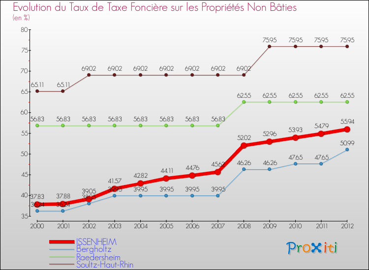 Evolution du taux de la taxe foncière sur les immeubles et terrains non batis pour ISSENHEIM et les communes proches de 2000 à 2012 Comparaison des taux de la taxe foncière sur les immeubles et terrains non batis pour ISSENHEIM et les communes voisines de 2000 à 2012