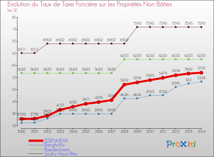 Evolution du taux de la taxe foncière sur les immeubles et terrains non batis pour ISSENHEIM et les communes proches de 2000 à 2014 Comparaison des taux de la taxe foncière sur les immeubles et terrains non batis pour ISSENHEIM et les communes voisines de 2000 à 2014