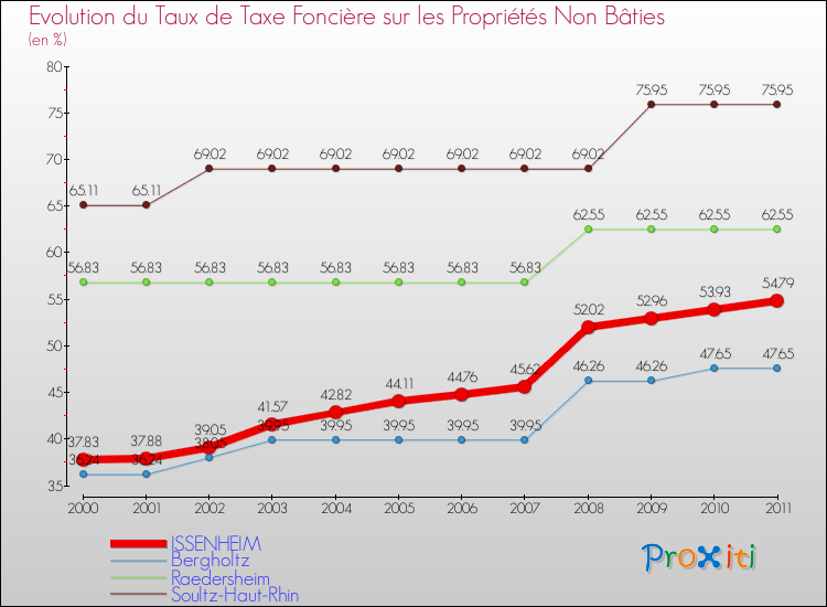 Evolution du taux de la taxe foncière sur les immeubles et terrains non batis pour ISSENHEIM et les communes proches Comparaison des taux de la taxe foncière sur les immeubles et terrains non batis pour ISSENHEIM et les communes voisines