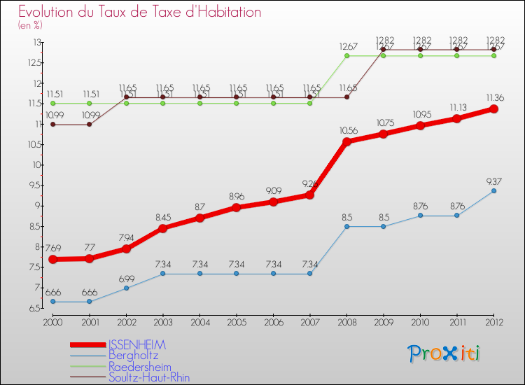 Evolution du taux de la taxe d'habitation pour ISSENHEIM et les communes proches Comparaison des taux de la taxe d'habitation pour ISSENHEIM et les communes voisines