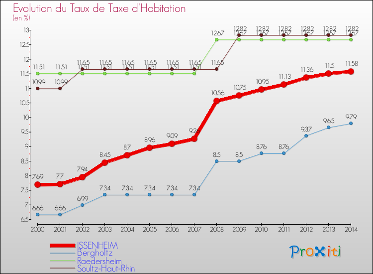 Evolution du taux de la taxe d'habitation pour ISSENHEIM et les communes proches de 2000 à 2014 Comparaison des taux de la taxe d'habitation pour ISSENHEIM et les communes voisines de 2000 à 2014