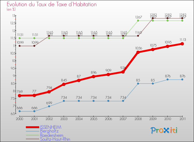 Evolution du taux de la taxe d'habitation pour ISSENHEIM et les communes proches Comparaison des taux de la taxe d'habitation pour ISSENHEIM et les communes voisines