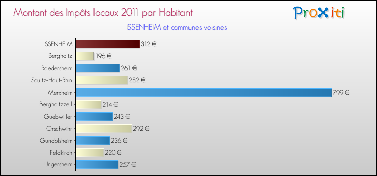 Montant des impôts locaux par Habitant pour ISSENHEIM et les communes proches Comparaison des impôts locaux par habitant pour ISSENHEIM et les communes voisines