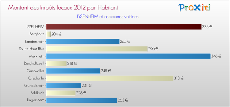 Montant des impôts locaux par Habitant pour ISSENHEIM et les communes proches Comparaison des impôts locaux par habitant pour ISSENHEIM et les communes voisines