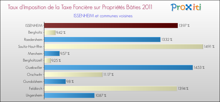 Taux d'imposition de la taxe foncière sur le bati 2011 pour ISSENHEIM et les communes proches Comparaison des taux d'imposition de la taxe foncière sur le bati 2011 pour ISSENHEIM et les communes voisines