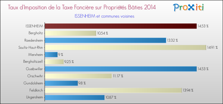 Taux d'imposition de la taxe foncière sur le bati 2014 pour ISSENHEIM et les communes proches Comparaison des taux d'imposition de la taxe foncière sur le bati 2014 pour ISSENHEIM et les communes voisines