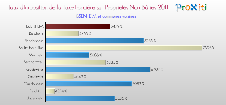 Taux d'imposition de la taxe foncière sur les immeubles et terrains non batis 2011 pour ISSENHEIM et les communes proches Comparaison des taux d'imposition de la taxe foncière sur les immeubles et terrains non batis 2011 pour ISSENHEIM et les communes voisines
