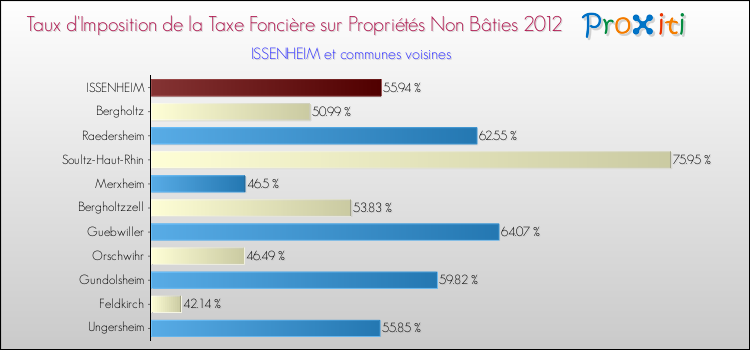 Taux d'imposition de la taxe foncière sur les immeubles et terrains non batis 2012 pour ISSENHEIM et les communes proches Comparaison des taux d'imposition de la taxe foncière sur les immeubles et terrains non batis 2012 pour ISSENHEIM et les communes voisines