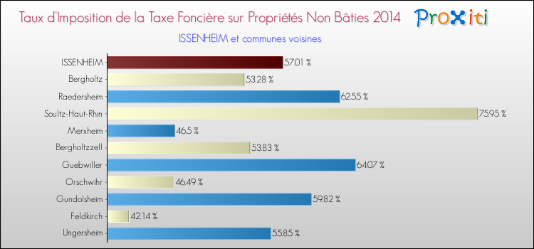 Taux d'imposition de la taxe foncière sur les immeubles et terrains non batis 2014 pour ISSENHEIM et les communes proches Comparaison des taux d'imposition de la taxe foncière sur les immeubles et terrains non batis 2014 pour ISSENHEIM et les communes voisines
