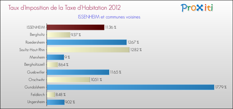 Taux d'imposition de la taxe d'habitation 2012 pour ISSENHEIM et les communes proches Comparaison des taux d'imposition de la taxe d'habitation 2012 pour ISSENHEIM et les communes voisines