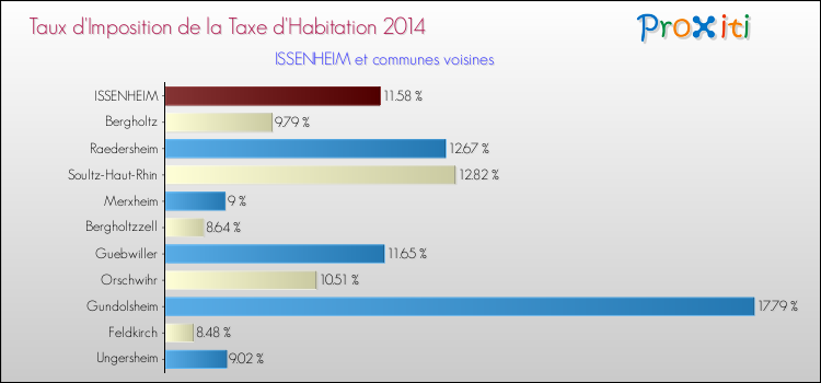Taux d'imposition de la taxe d'habitation 2014 pour ISSENHEIM et les communes proches Comparaison des taux d'imposition de la taxe d'habitation 2014 pour ISSENHEIM et les communes voisines