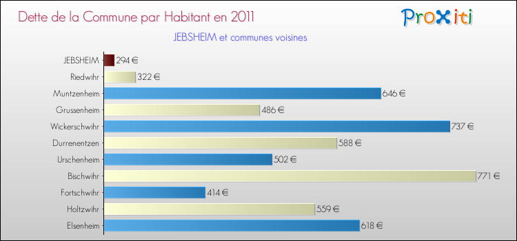Dette par habitant de la commune en 2011 pour JEBSHEIM et les communes proches Comparaison de la dette par habitant de la commune en 2011 pour JEBSHEIM et les communes voisines