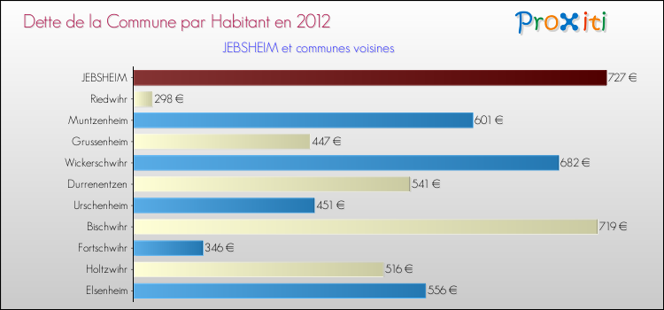 Dette par habitant de la commune en 2012 pour JEBSHEIM et les communes proches Comparaison de la dette par habitant de la commune en 2012 pour JEBSHEIM et les communes voisines