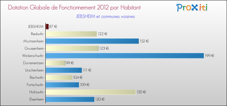 Montant des dotations globales de fonctionnement DGF par Habitant pour JEBSHEIM et les communes proches Comparaison des des dotations globales de fonctionnement DGF par habitant pour JEBSHEIM et les communes voisines