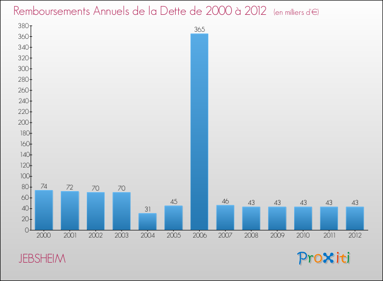Evolution de l'annuité de la dette pour la commune de JEBSHEIM de 2000 à 2012 Annuités de la dette pour JEBSHEIM de 2000 à 2012