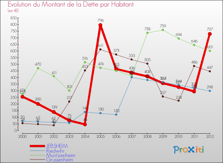 Evolution de la dette par habitant pour la commune de JEBSHEIM et les communes proches de 2000 à 2012 Comparaison de la dette par habitant pour JEBSHEIM et les communes voisines de 2000 à 2012