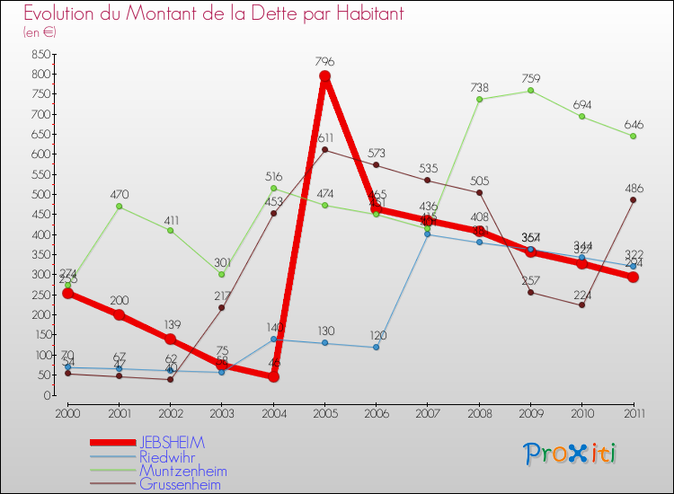 Evolution de la dette par habitant pour la commune de JEBSHEIM et les communes proches Comparaison de la dette par habitant pour JEBSHEIM et les communes voisines