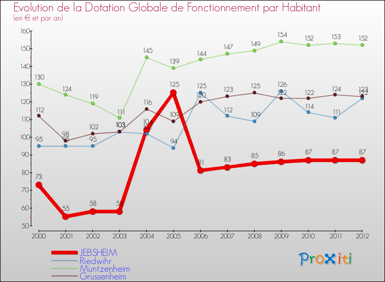 Evolution et montant de la dotation globale de fonctionnement par Habitant pour JEBSHEIM et les communes proches Comparaison des dotations globales de fonctionnement par habitant pour JEBSHEIM et les communes voisines