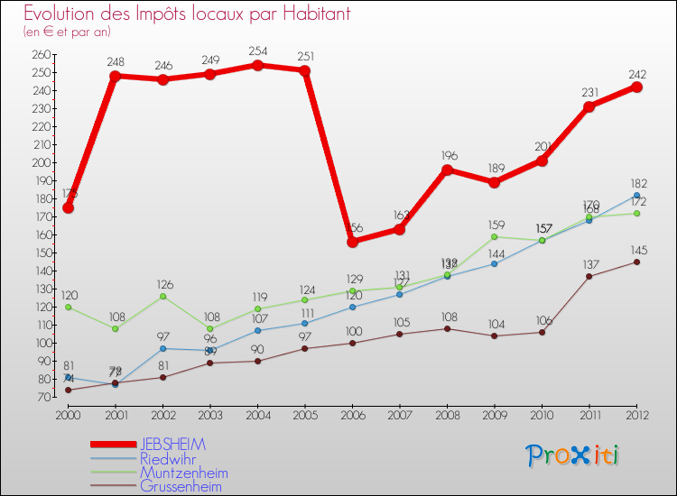 Evolution et montant des impôts locaux par Habitant pour JEBSHEIM et les communes proches Comparaison des impôts locaux par habitant pour JEBSHEIM et les communes voisines