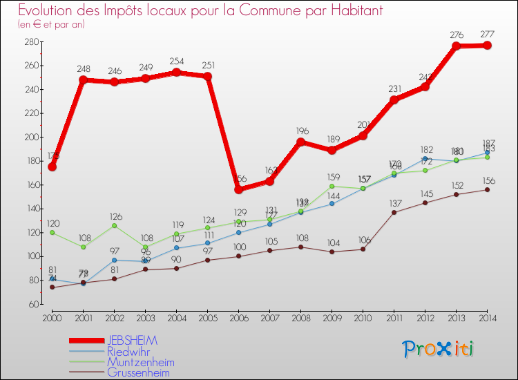 Evolution et montant des impôts locaux par Habitant pour JEBSHEIM et les communes proches de 2000 à 2014 Comparaison des impôts locaux par habitant pour JEBSHEIM et les communes voisines de 2000 à 2014