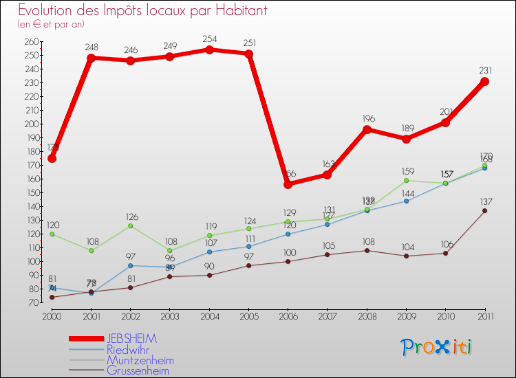 Evolution et montant des impôts locaux par Habitant pour JEBSHEIM et les communes proches Comparaison des impôts locaux par habitant pour JEBSHEIM et les communes voisines