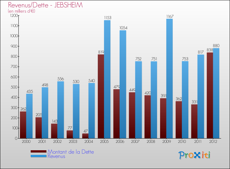 Evolution comparée de la dette et des revenus pour la commune de JEBSHEIM de 2000 à 2012 Comparaison de la dette et des revenus pour JEBSHEIM de 2000 à 2012