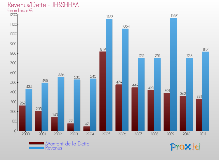 Evolution comparée de la dette et des revenus pour la commune de JEBSHEIM de 2000 à 2011 Comparaison de la dette et des revenus pour JEBSHEIM de 2000 à 2011
