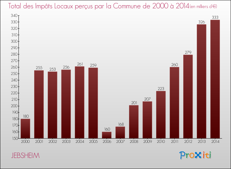 Evolution des Impôts Locaux pour la commune de JEBSHEIM de 2000 à 2014 Evolution des Impôts Locaux pour JEBSHEIM de 2000 à 2014
