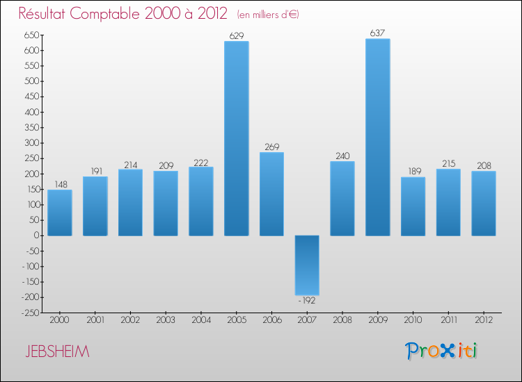 Evolution du résultat comptable pour la commune de JEBSHEIM de 2000 à 2012 Evolution du résultat comptable pour JEBSHEIM de 2000 à 2012