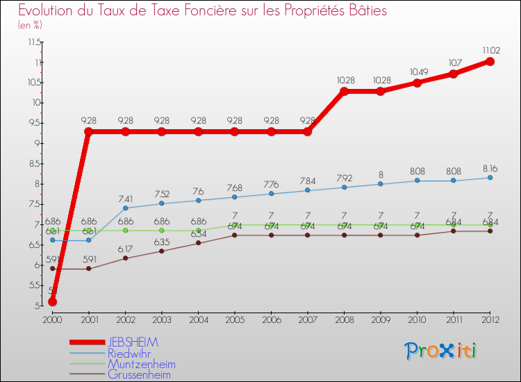 Evolution du taux de la taxe foncière sur le bati pour JEBSHEIM et les communes proches de 2000 à 2012 Comparaison des taux de taxe foncière sur le bati pour JEBSHEIM et les communes voisines de 2000 à 2012