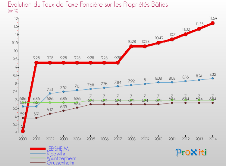 Evolution du taux de la taxe foncière sur le bati pour JEBSHEIM et les communes proches de 2000 à 2014 Comparaison des taux de taxe foncière sur le bati pour JEBSHEIM et les communes voisines de 2000 à 2014