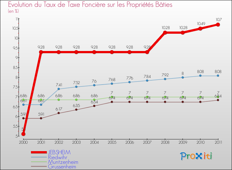 Evolution du taux de la taxe foncière sur le bati pour JEBSHEIM et les communes proches Comparaison des taux de taxe foncière sur le bati pour JEBSHEIM et les communes voisines