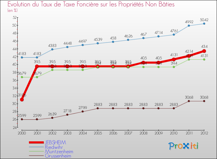 Evolution du taux de la taxe foncière sur les immeubles et terrains non batis pour JEBSHEIM et les communes proches de 2000 à 2012 Comparaison des taux de la taxe foncière sur les immeubles et terrains non batis pour JEBSHEIM et les communes voisines de 2000 à 2012