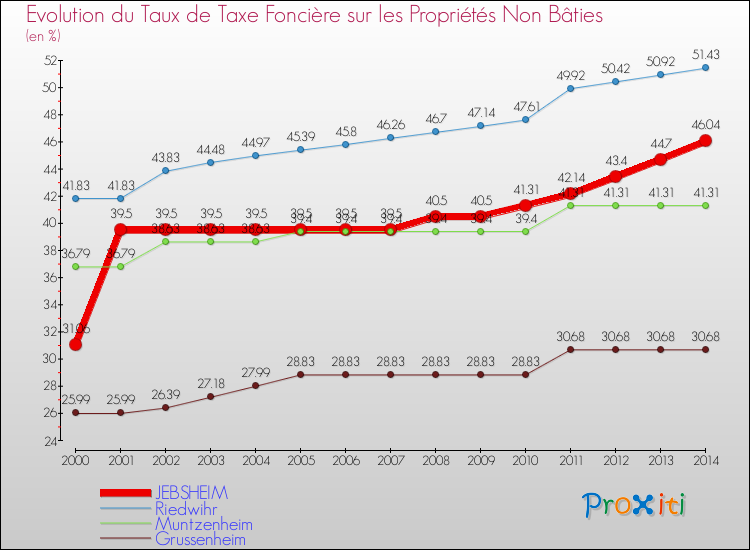 Evolution du taux de la taxe foncière sur les immeubles et terrains non batis pour JEBSHEIM et les communes proches de 2000 à 2014 Comparaison des taux de la taxe foncière sur les immeubles et terrains non batis pour JEBSHEIM et les communes voisines de 2000 à 2014