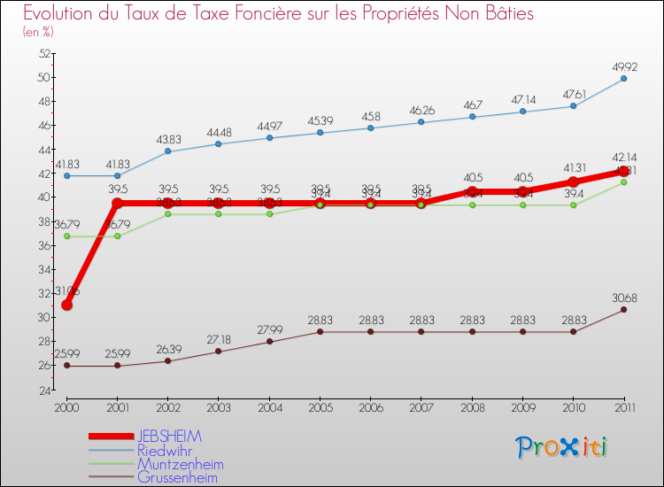 Evolution du taux de la taxe foncière sur les immeubles et terrains non batis pour JEBSHEIM et les communes proches Comparaison des taux de la taxe foncière sur les immeubles et terrains non batis pour JEBSHEIM et les communes voisines