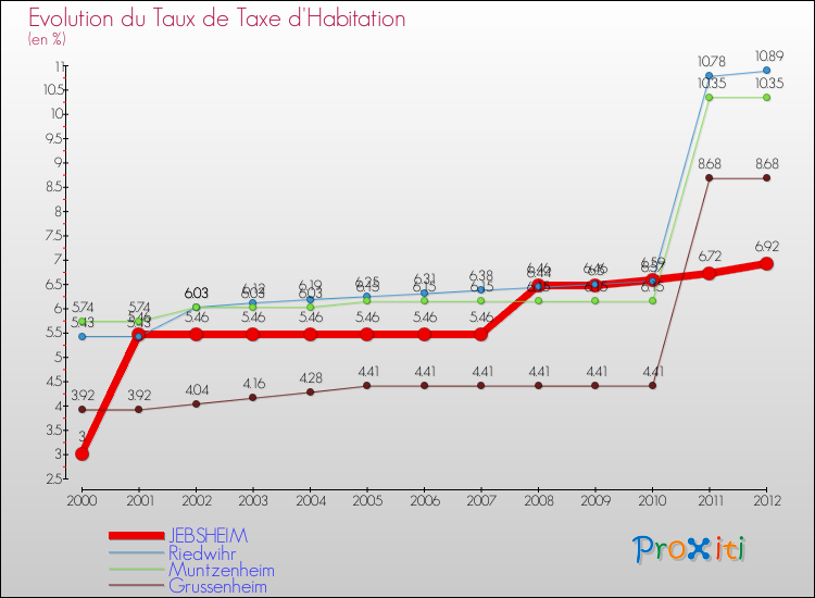 Evolution du taux de la taxe d'habitation pour JEBSHEIM et les communes proches Comparaison des taux de la taxe d'habitation pour JEBSHEIM et les communes voisines